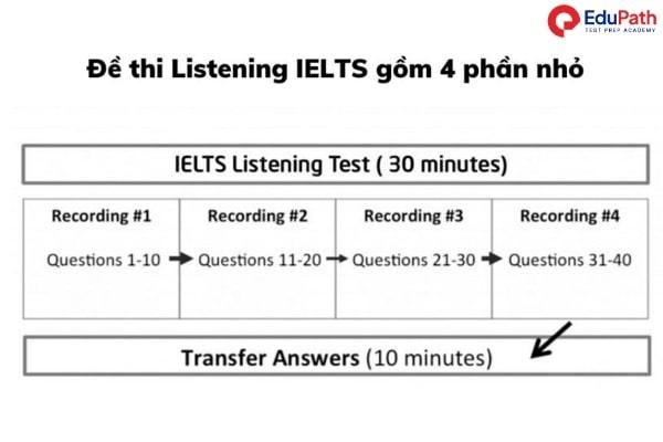 Cấu trúc đề thi Listening IELTS - Anh ngữ Edupath