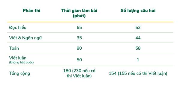 Cấu trúc đề thi SAT